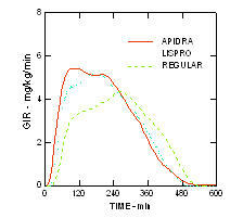 Ryc. 8 Szybkości infuzji glukozy Apidra (GIR) w badaniu klamry euglikemicznej