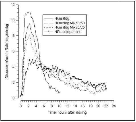 Aktywność insuliny po wstrzyknięciu leku Humalog