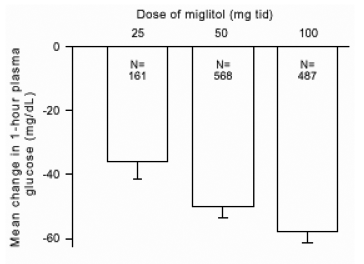 Miglitol Poposiłkowa średnia zmiana stężenia glukozy w osoczu w stosunku do wartości początkowej