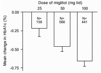 Miglitol HbA1c (%) Średnia zmiana w stosunku do wartości początkowej