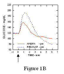 Ryc. 1B Pobrano średni seryjny poziom glukozy Apidra