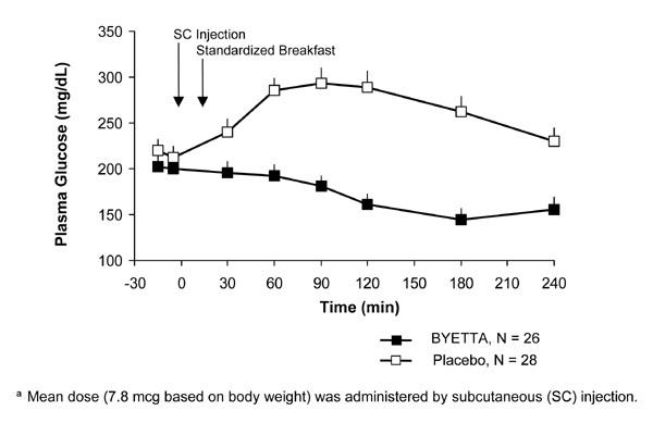 Poposiłkowe stężenia glukozy w osoczu w 1. dniu leczenia Byetta